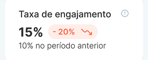 Gráfico ilustrativo da métrica de Taxa de engajamento no relatório do Hype Social