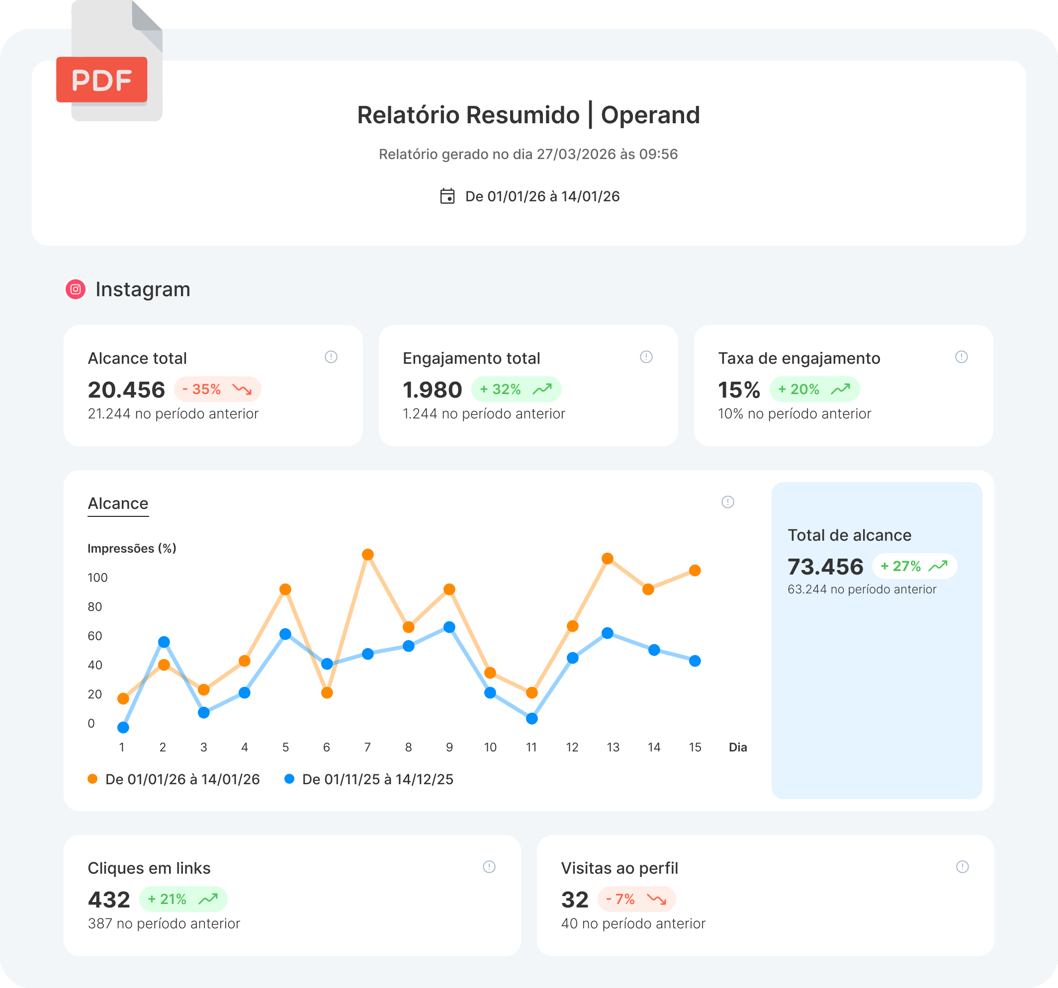 Exemplo de relatório de desempenho de redes sociais exportado em formato PDF pelo Hype Social